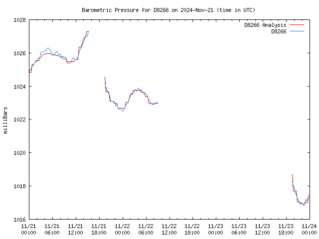 Latest daily graph