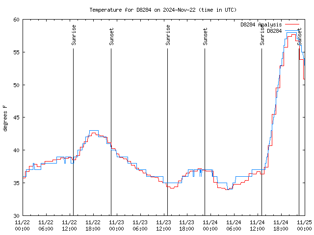 Latest daily graph