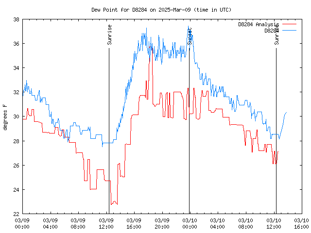 Latest daily graph