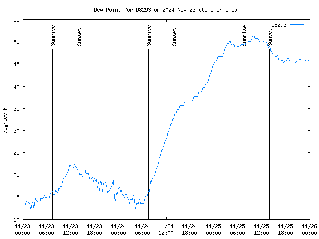 Latest daily graph