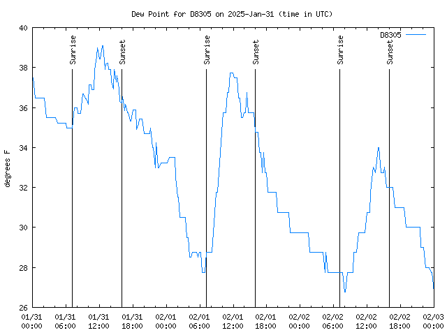 Latest daily graph