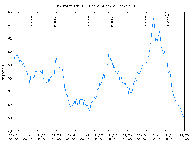 Latest daily graph