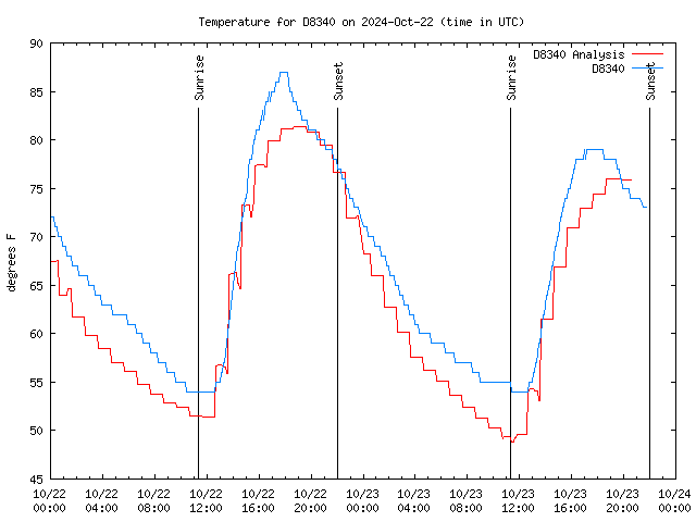 Latest daily graph