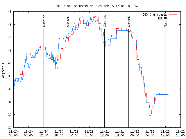 Latest daily graph