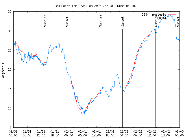 Latest daily graph