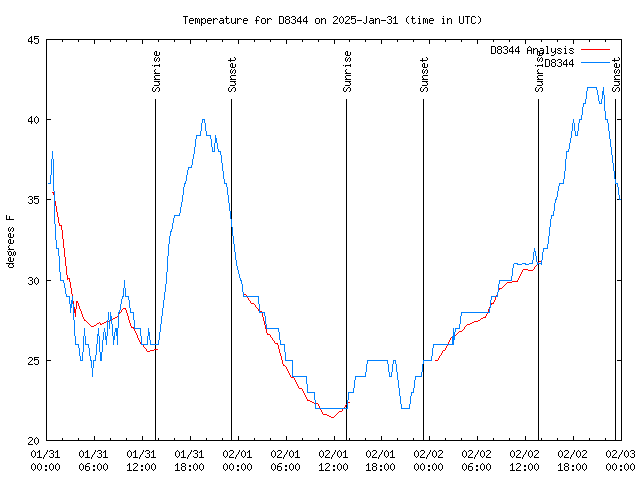 Latest daily graph