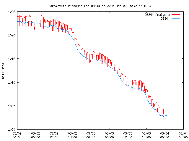 Latest daily graph