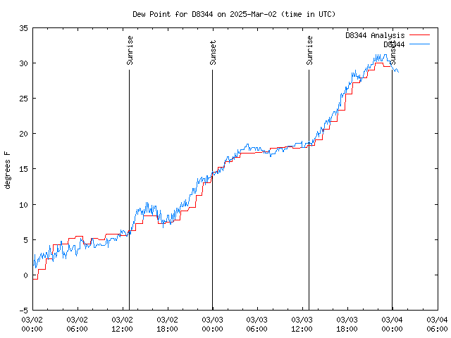 Latest daily graph