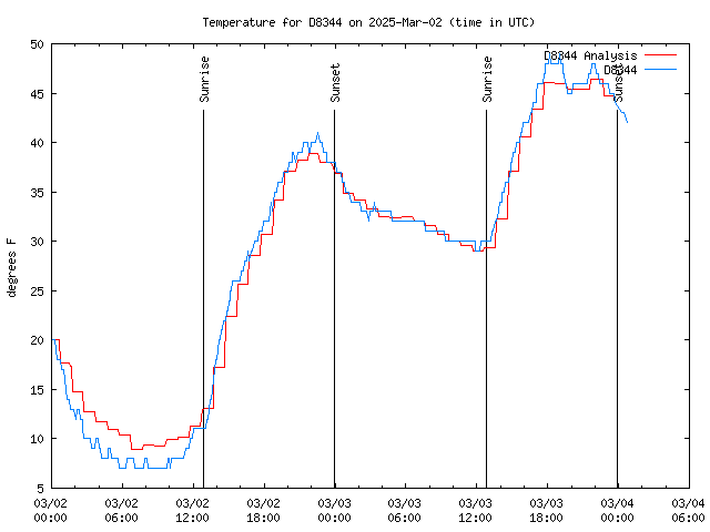 Latest daily graph