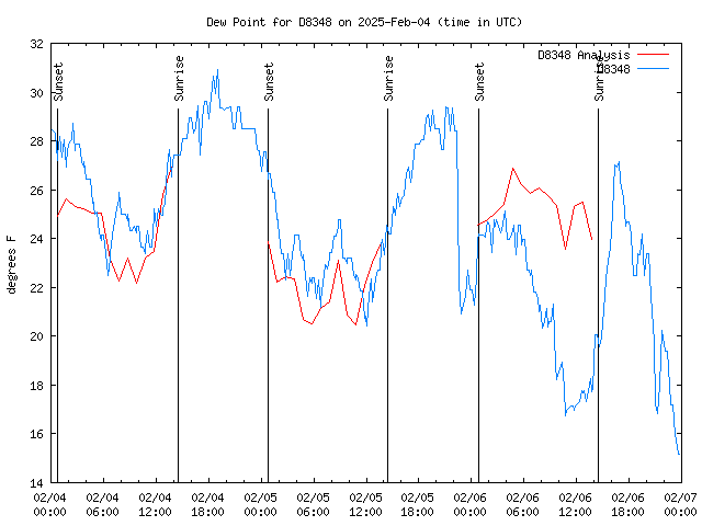 Latest daily graph