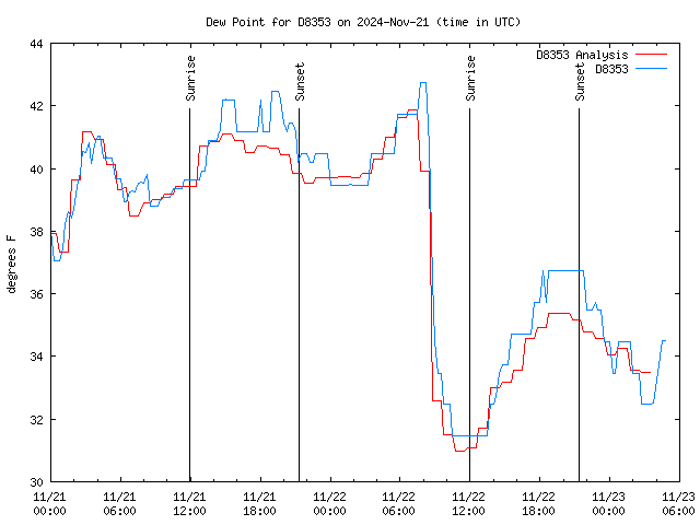 Latest daily graph