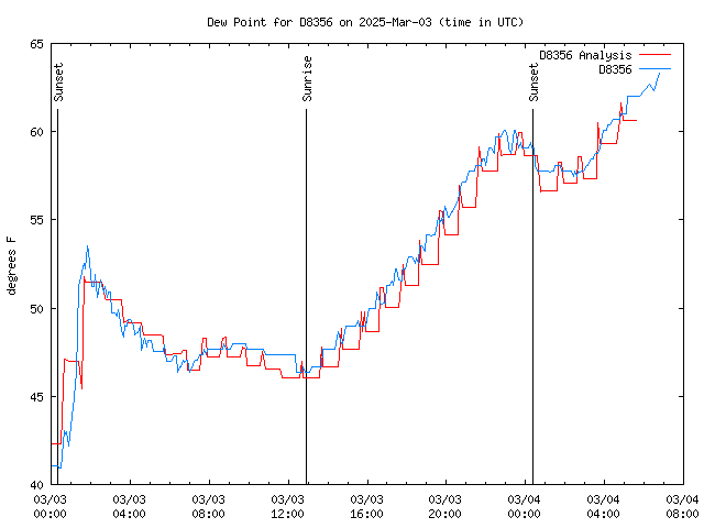 Latest daily graph