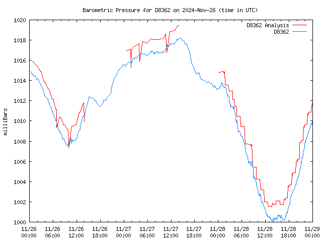 Latest daily graph