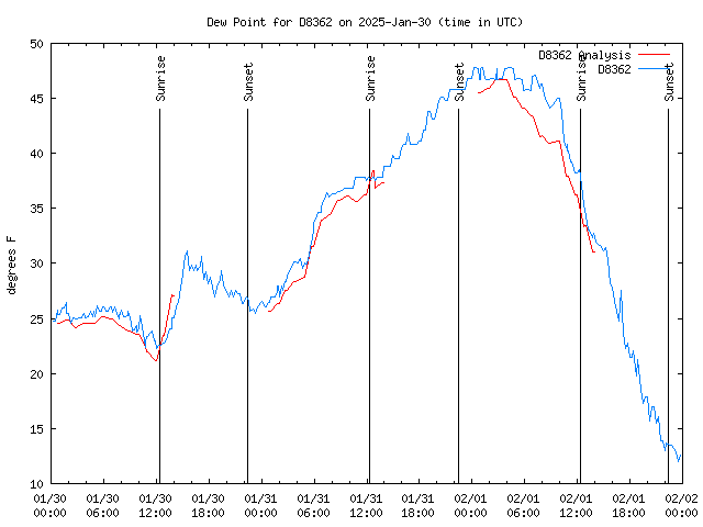 Latest daily graph