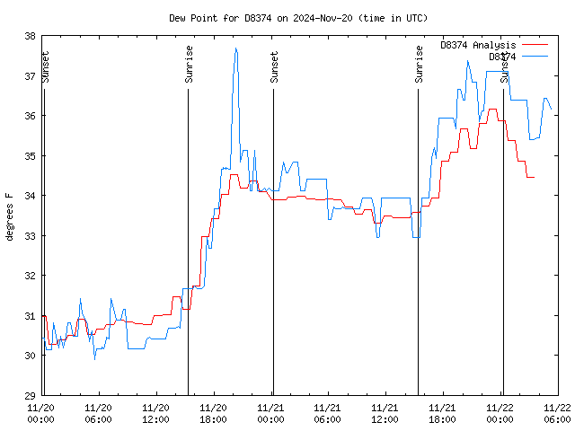 Latest daily graph