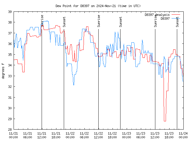 Latest daily graph