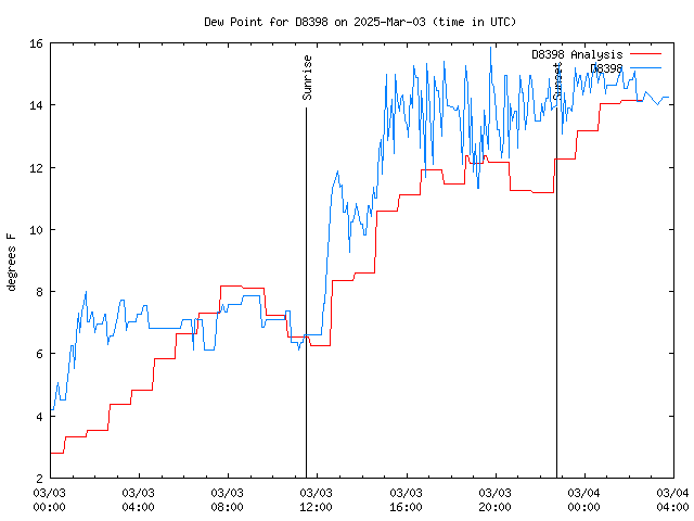 Latest daily graph