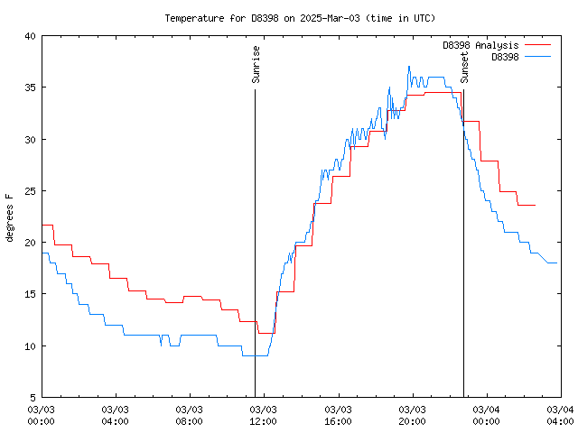 Latest daily graph