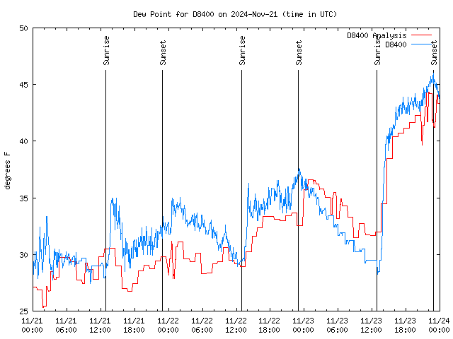 Latest daily graph