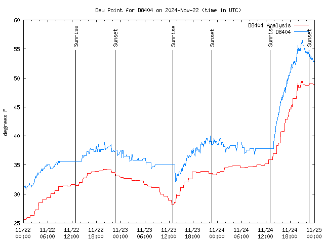 Latest daily graph