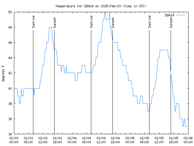 Latest daily graph