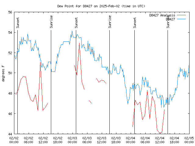 Latest daily graph