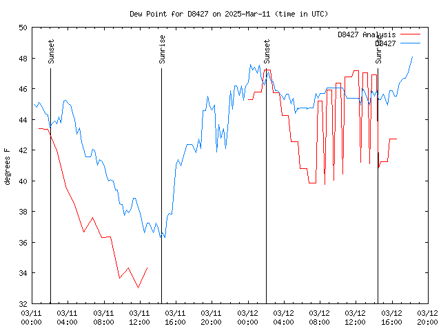 Latest daily graph