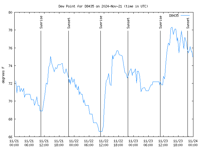 Latest daily graph