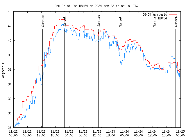 Latest daily graph