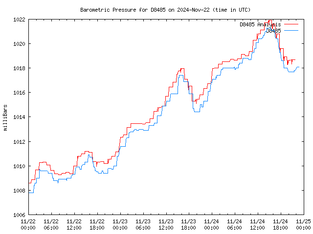 Latest daily graph