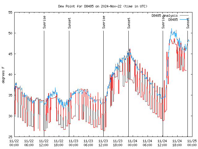 Latest daily graph