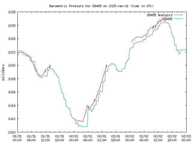 Latest daily graph