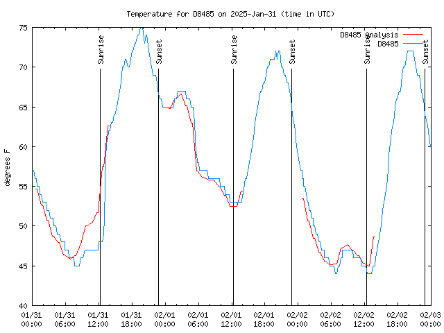 Latest daily graph