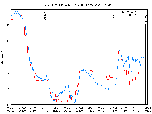 Latest daily graph