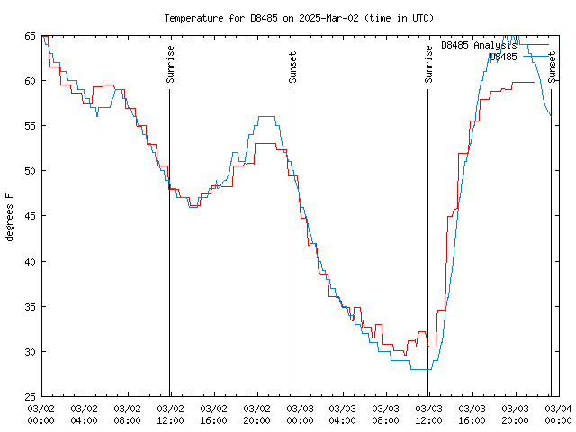 Latest daily graph