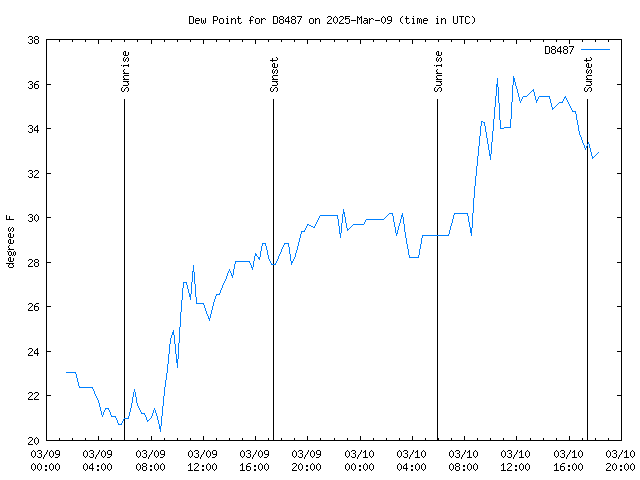 Latest daily graph