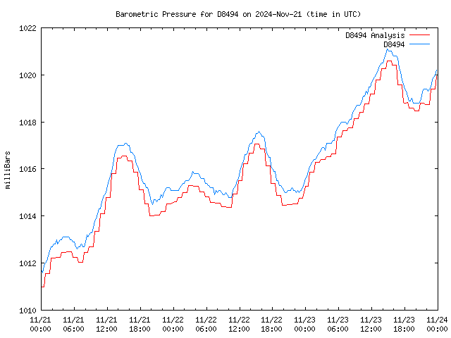 Latest daily graph