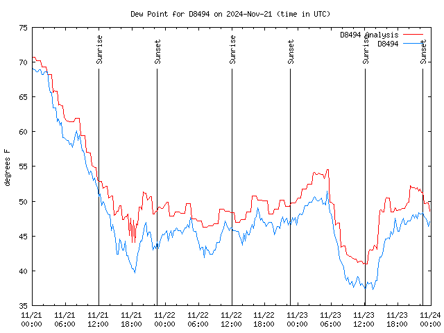 Latest daily graph