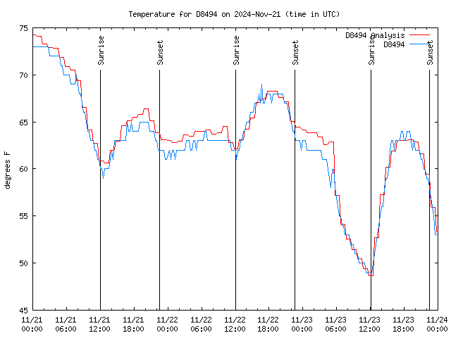 Latest daily graph