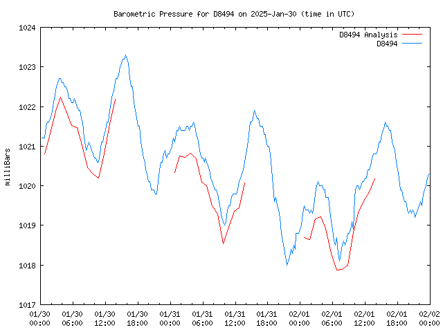 Latest daily graph