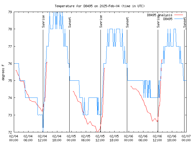 Latest daily graph