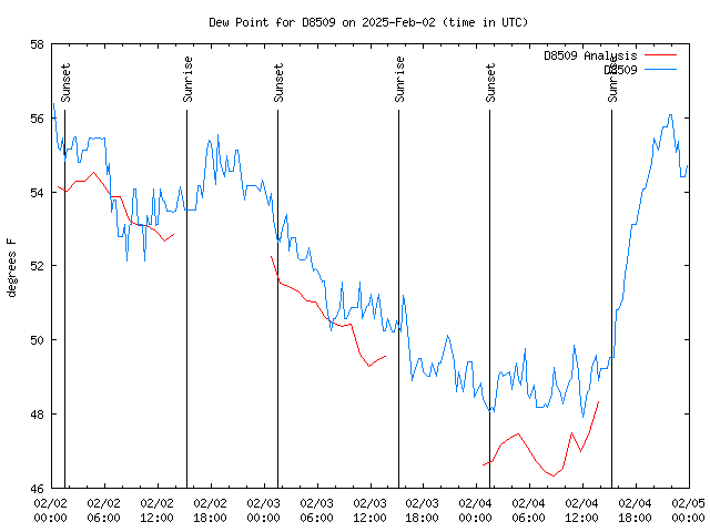 Latest daily graph