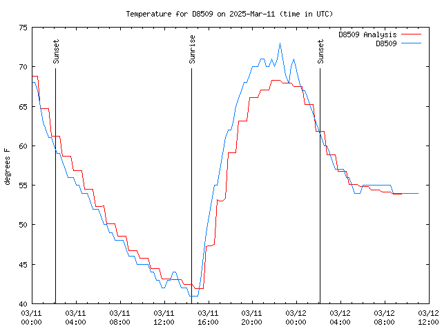 Latest daily graph