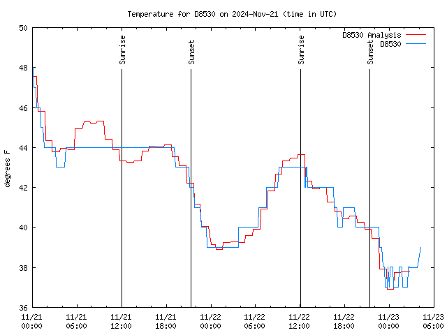 Latest daily graph