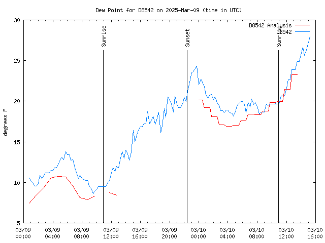 Latest daily graph