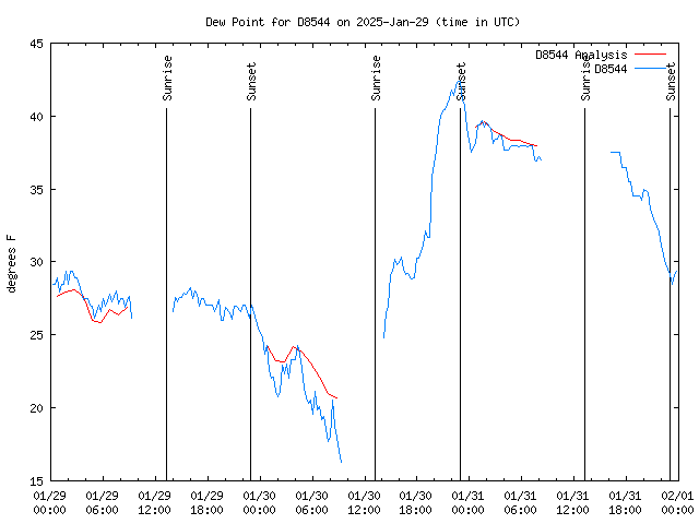 Latest daily graph