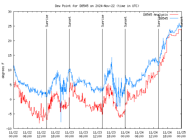 Latest daily graph