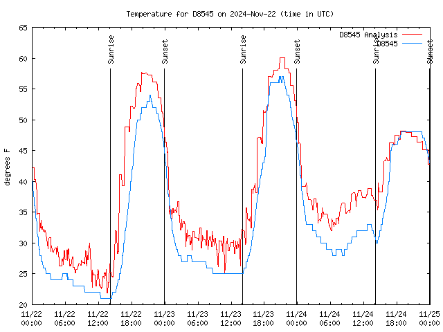 Latest daily graph