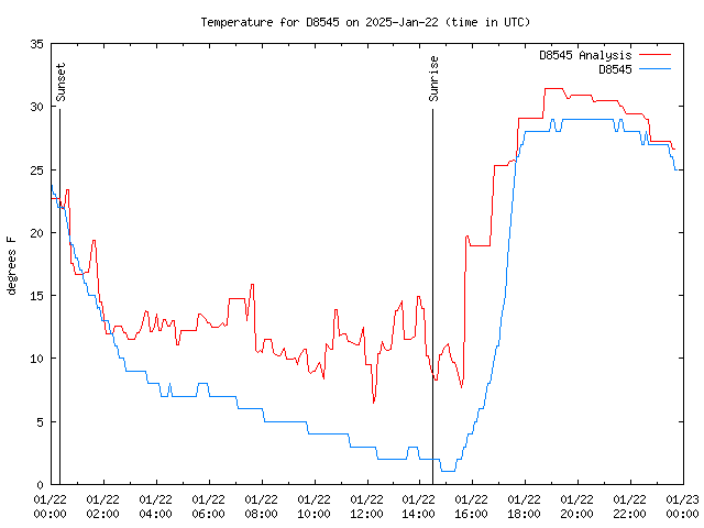 Comparison graph for 2025-01-22