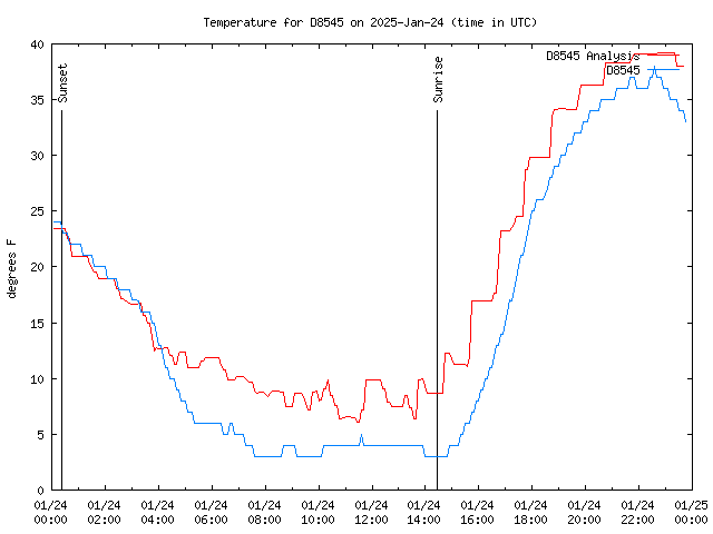 Comparison graph for 2025-01-24